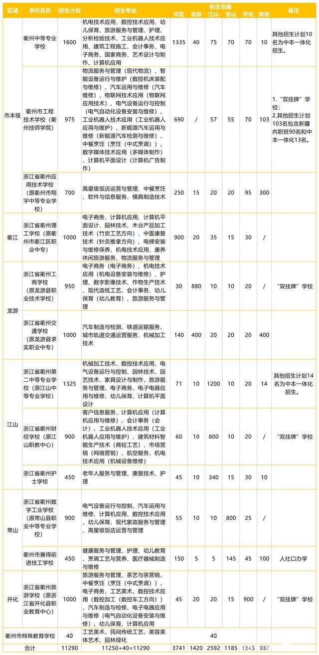 2021年浙江衢州中考中等职业学校招生计划