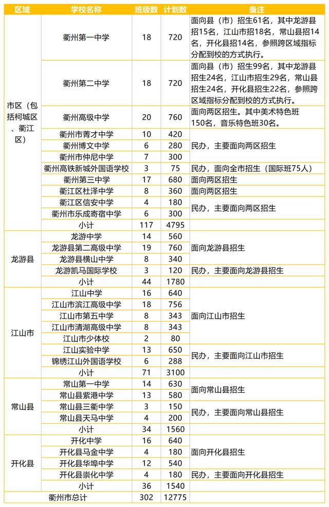 2021年浙江衢州中考普高招生计划