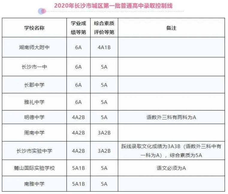 2020長沙第一批中考分數線