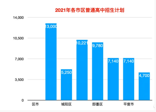 2021年青岛中考普通高中招生计划 招生人数是多少