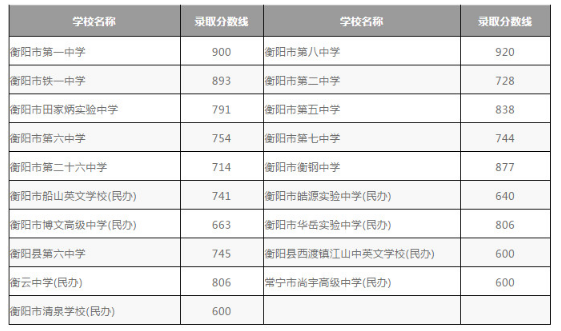 2020衡阳高中分数线