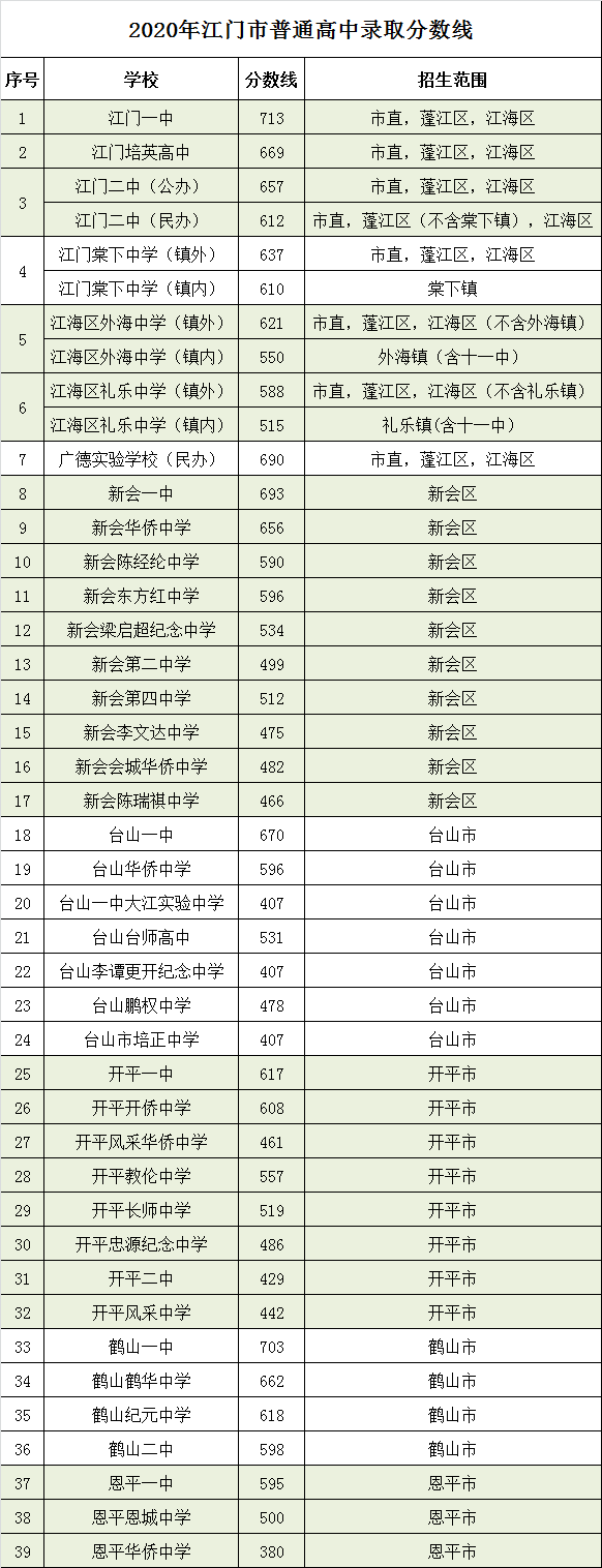 江门2020年中考分数线