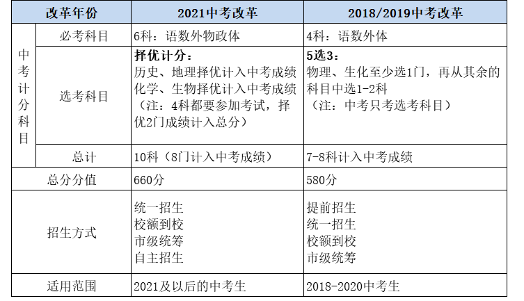 北京2021中考科目及各科分数