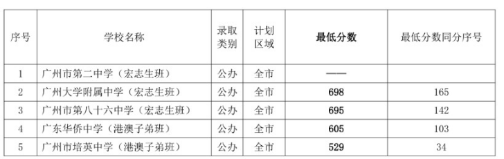 廣東華僑中學2020中考分數線