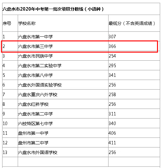 六盘水市录取分数是多少