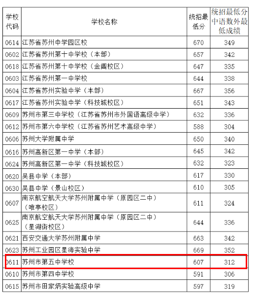 蘇州市第五中學2020中考分數線