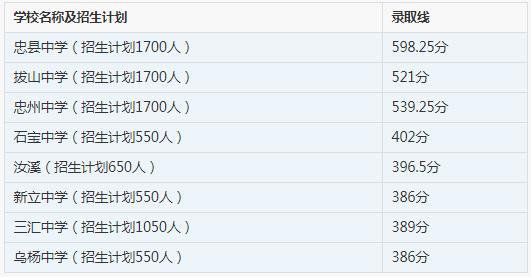 2021年重庆市中考录取分数线