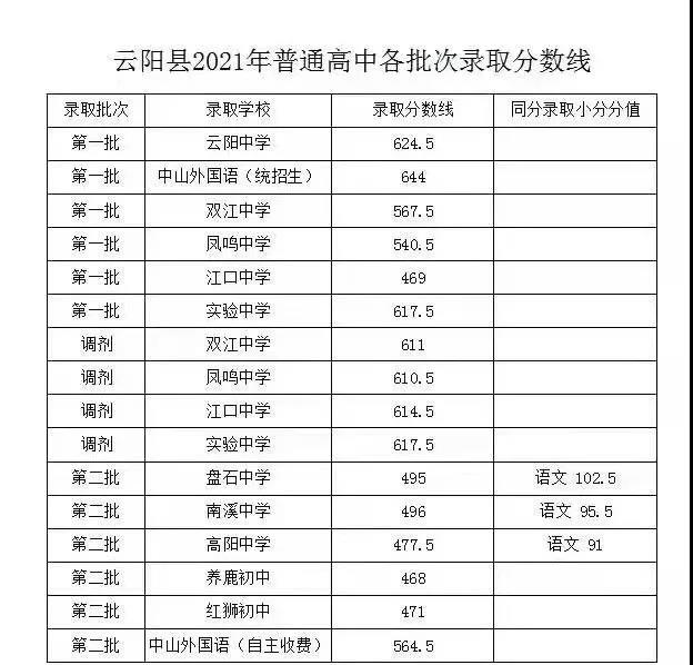 2021年重庆云阳县中考高中招生录取线