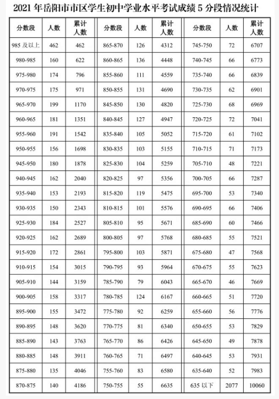 2021岳阳中考5分段统计表公布 中考成绩排名