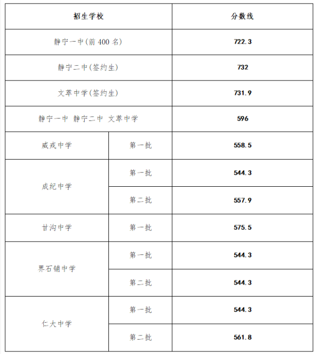 平凉静宁县普通高中录取分数线