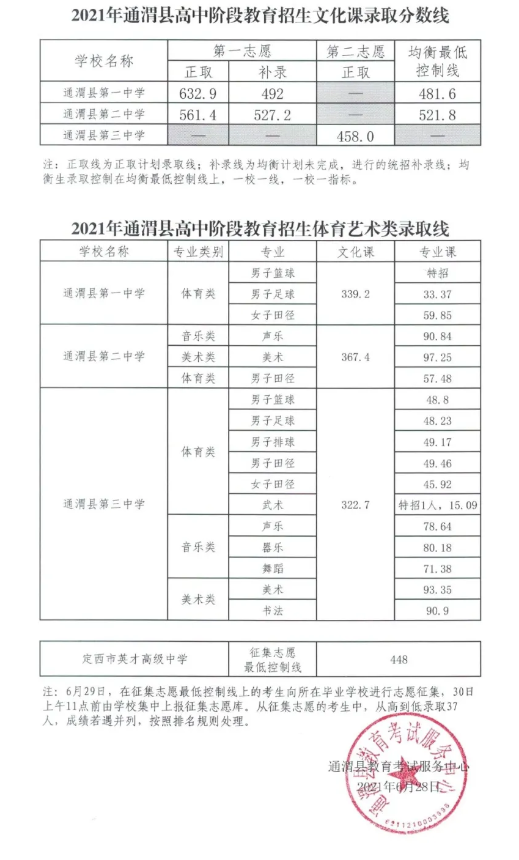 2021年甘肃定西通渭县中考分数线