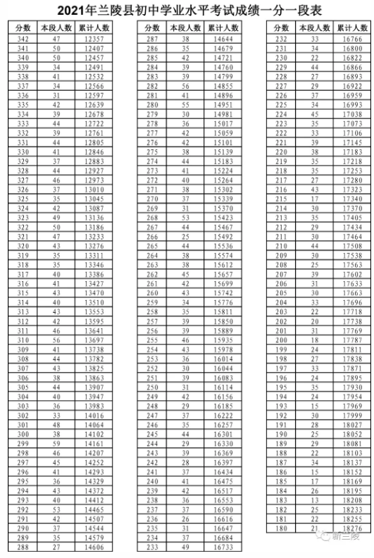 2021兰陵县中考成绩一分一段表公布