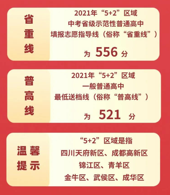 2021成都“5+2”区域中考分数线公布