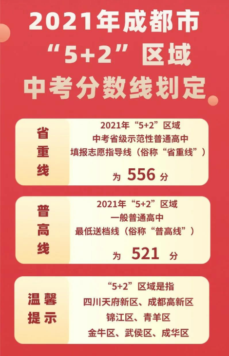 2021四川成都中考分数线是多少