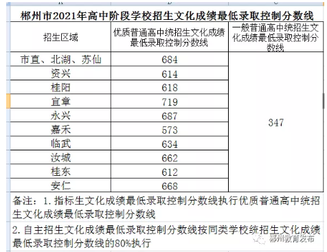 2021郴州中考最低錄取控制分數線