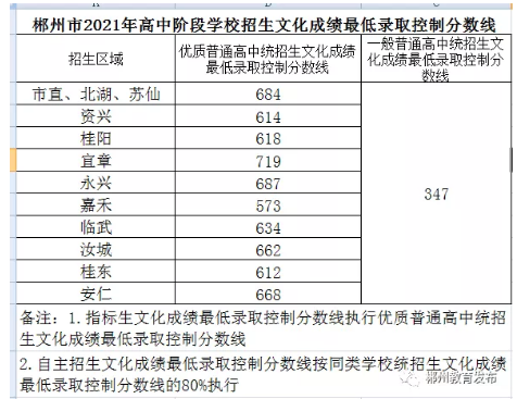 2021郴州中考录取分数线 最低控制线是多少