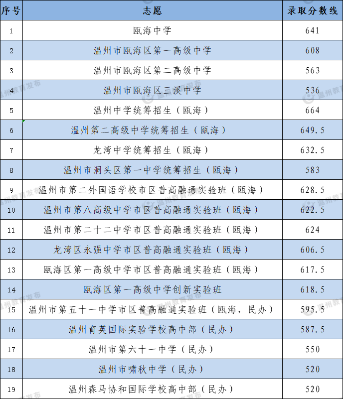 2021年温州瓯海区普高统招录取分数线