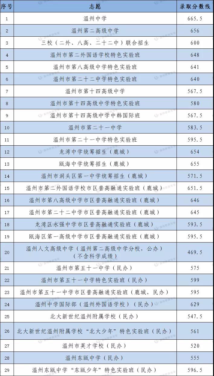 2021年温州鹿城区普高统招录取分数线