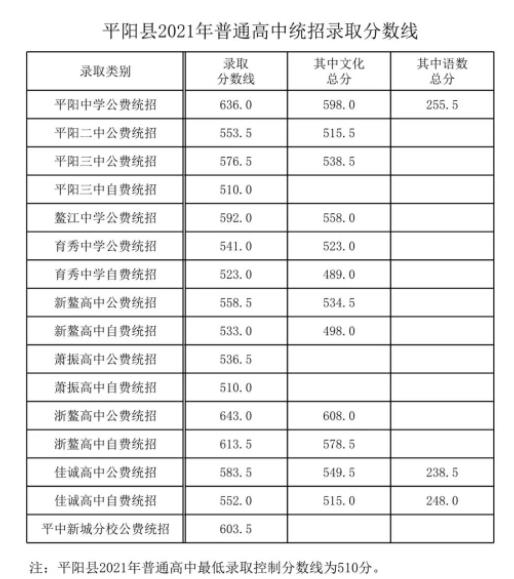 2021年温州平阳县普高统招录取分数线