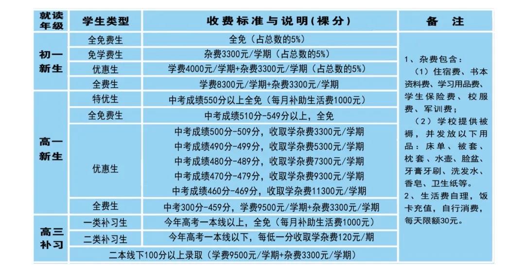 2021年丽江中考各高中录取分数线