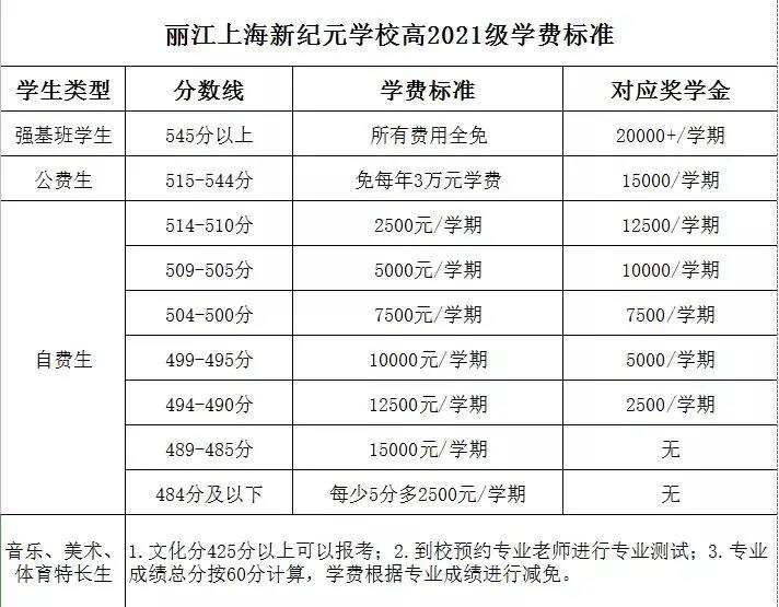 2021年丽江中考各高中录取分数线