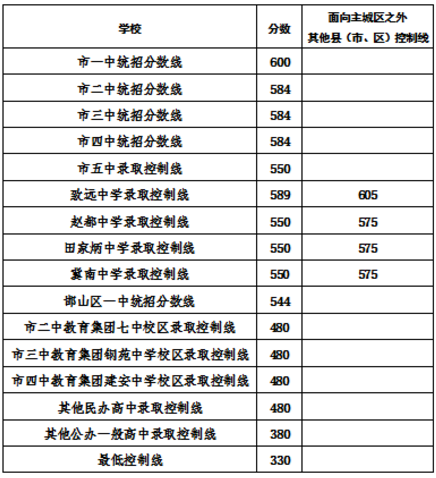 2021年邯郸普通高中录取分数线