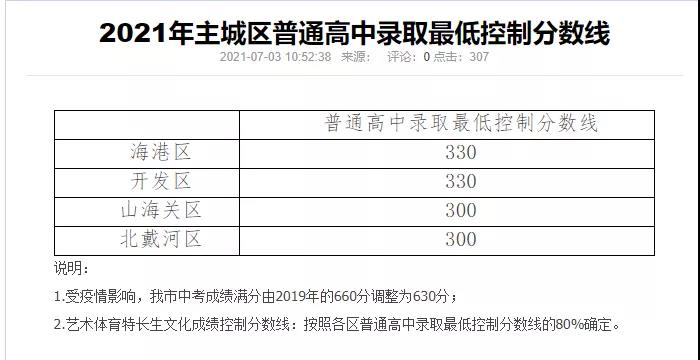 2021年秦皇島主城區(qū)普通高中錄取分?jǐn)?shù)線