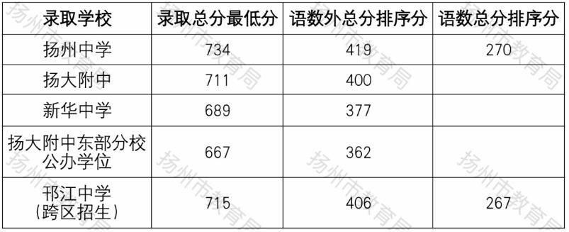 2021年扬州中考分数线公布