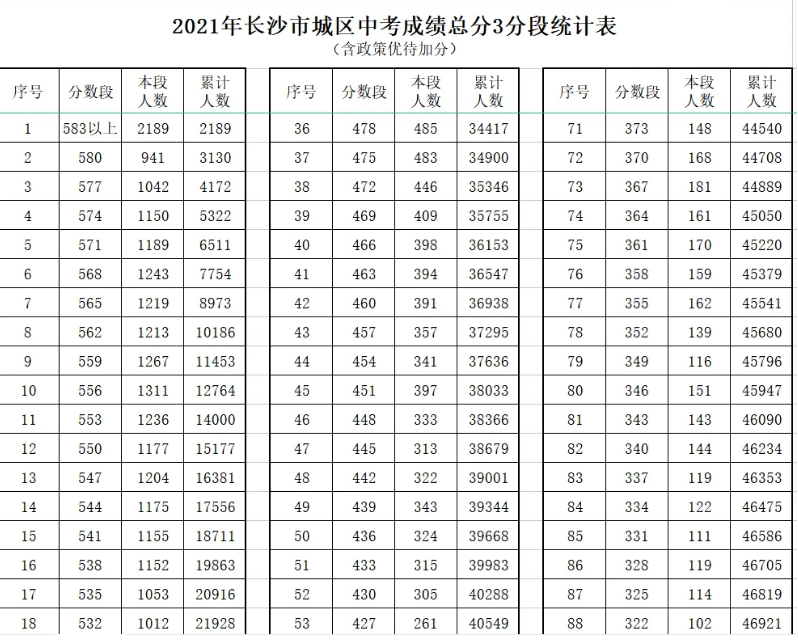 长沙中考分数段统计表