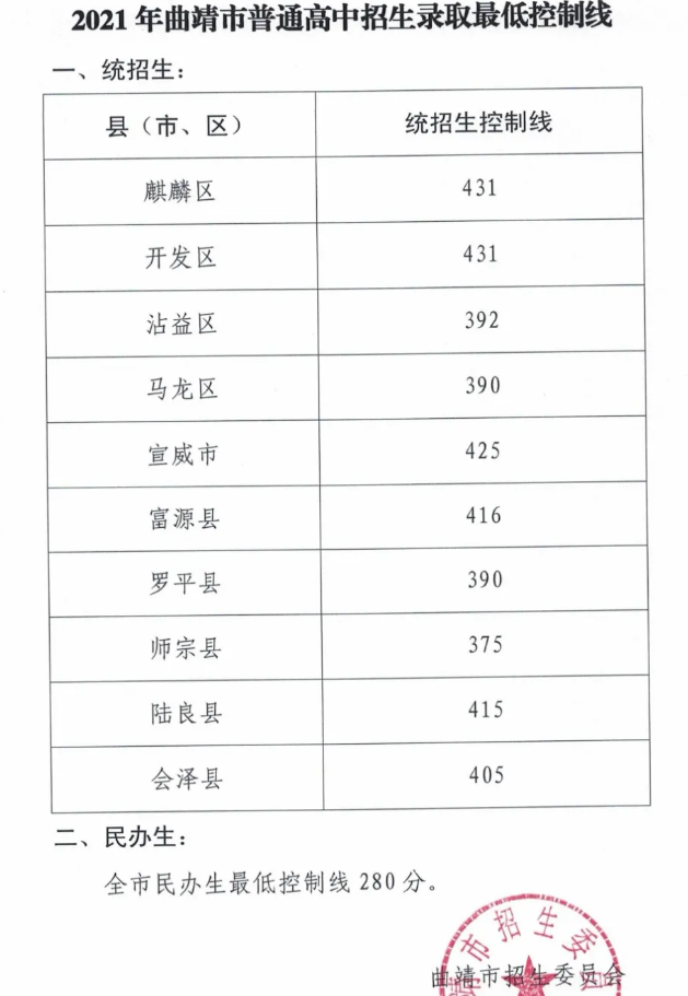 曲靖中考各高中錄取分數線