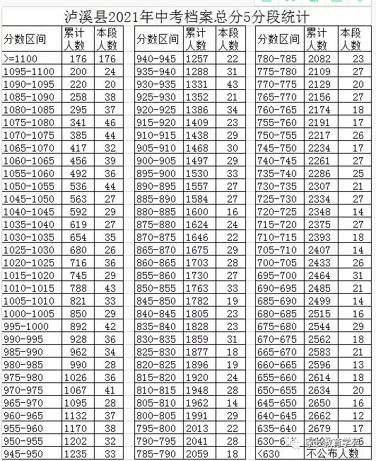 泸溪县中考成绩5分段统计表