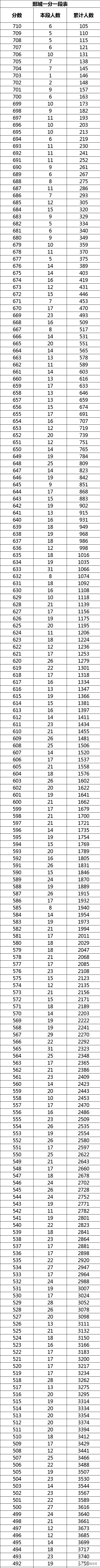 菏泽鄄城2021中考一分一段表