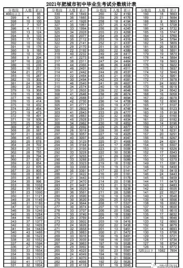 泰安肥城中考一分一段表