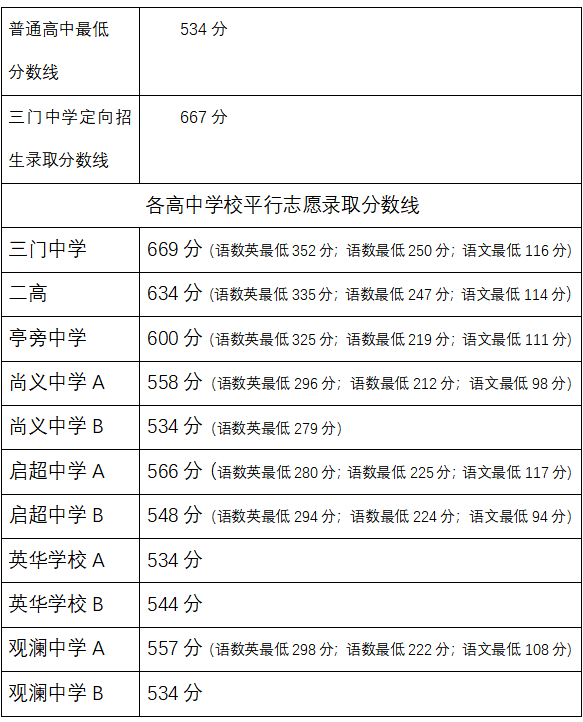 2021台州三门县中考录取分数线