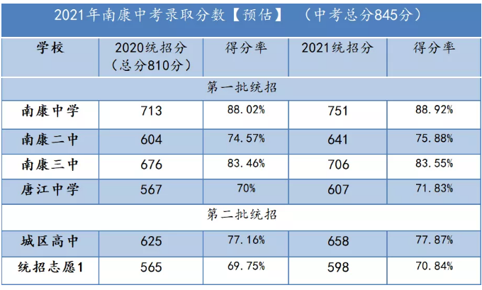 2021赣州中考预估录取线