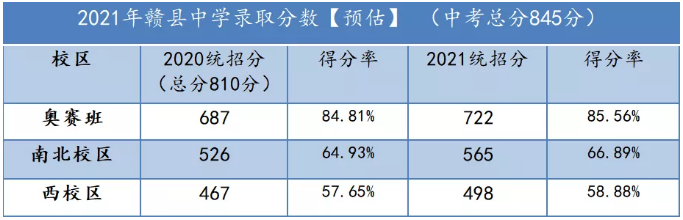 2021赣州中考预估录取线