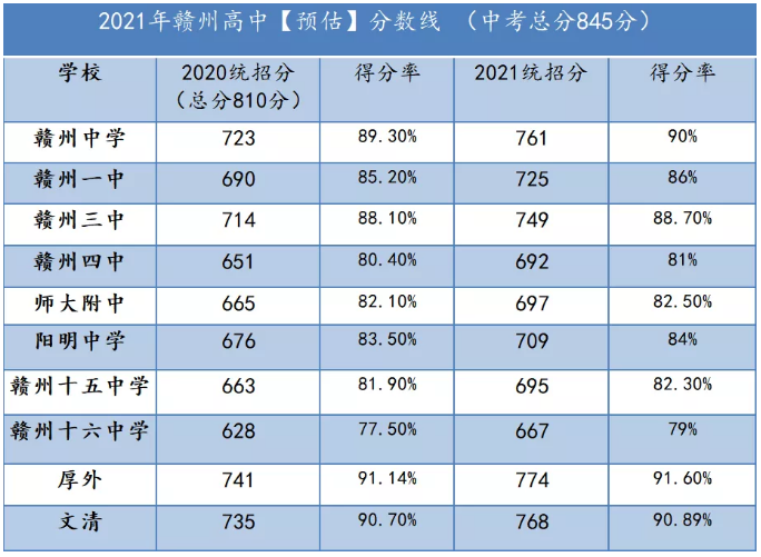 2021赣州中考预估录取线