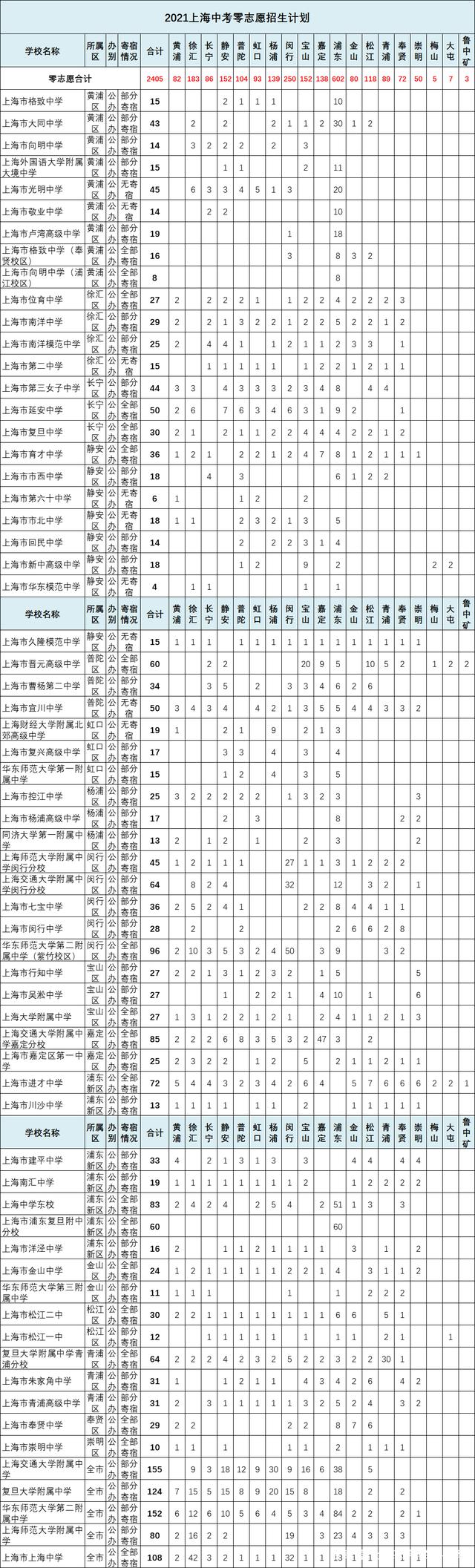 上海2021零志愿招生计划