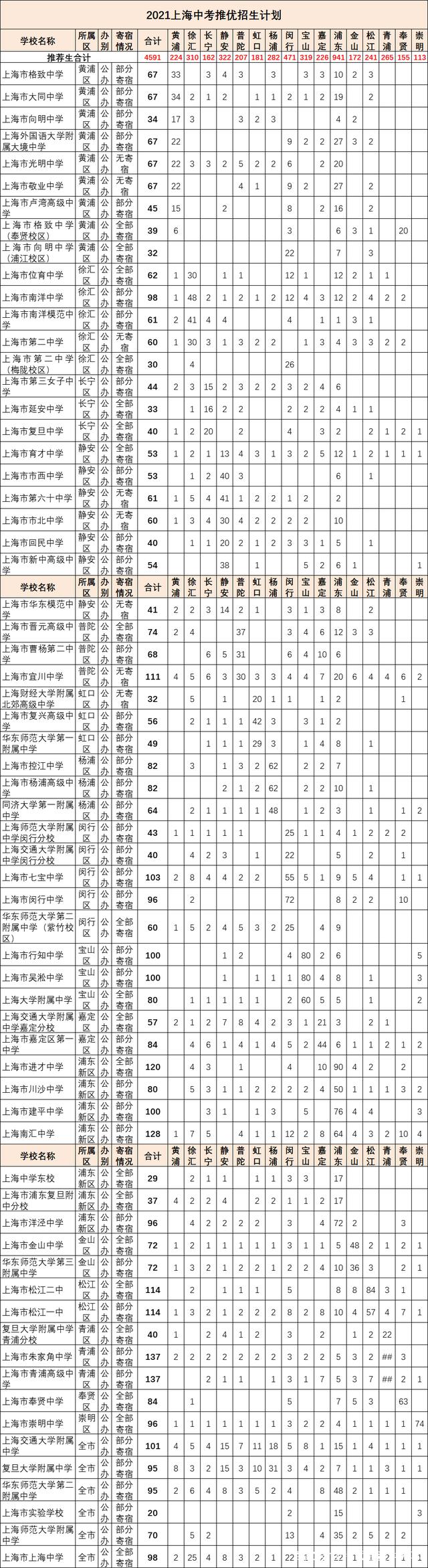 上海2021中考推优招生计划