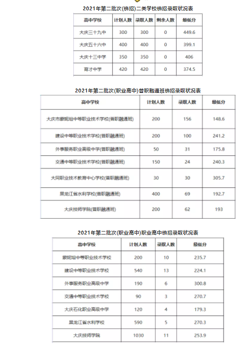 2021年大慶第二批次二類學校招生錄取狀況統計