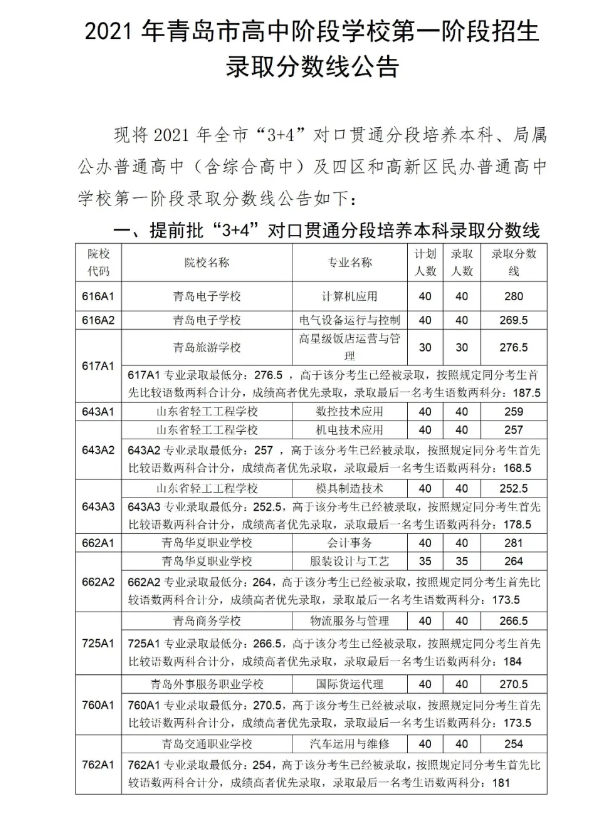 2021年山東青島提前批3+4錄取分數線