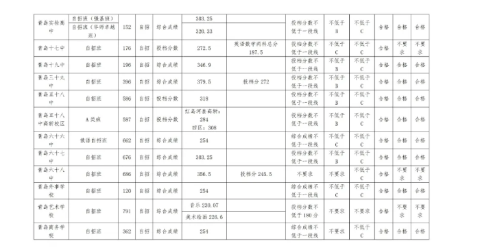 2021年山东青岛提前批3+4录取分数线