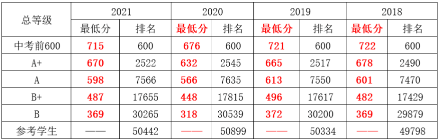 2021年广西钦州中考录取分数线