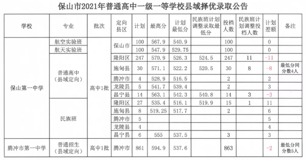 保山中考各高中择优录取公告