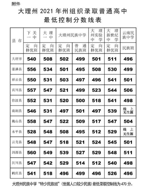 大理中考最低录取分数线