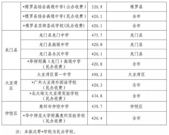 惠州中考第二批录取分数线