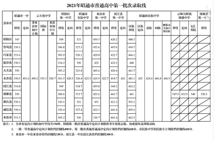 昭通中考第一批錄取分數線