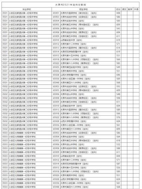2021太原中考定向招生录取分数线公布