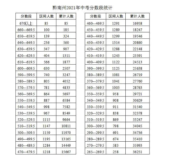 2021贵州黔南州中考分数段统计