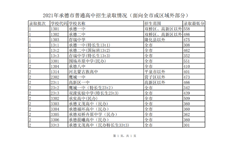 2021河北承德普高面向全市区域外招生录取情况